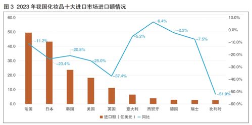 2023化妝品外貿(mào) 出口額同比增長(zhǎng)16.7 ,貿(mào)易逆差持續(xù)收窄