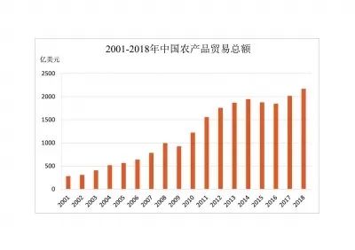 入世以來我國農(nóng)產(chǎn)品貿(mào)易呈現(xiàn)哪些特點